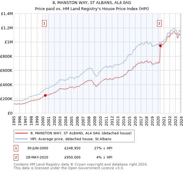 8, MANSTON WAY, ST ALBANS, AL4 0AG: Price paid vs HM Land Registry's House Price Index
