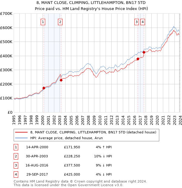 8, MANT CLOSE, CLIMPING, LITTLEHAMPTON, BN17 5TD: Price paid vs HM Land Registry's House Price Index