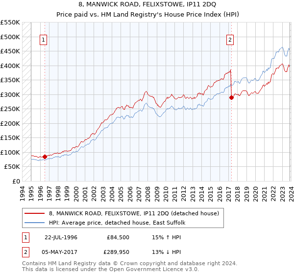 8, MANWICK ROAD, FELIXSTOWE, IP11 2DQ: Price paid vs HM Land Registry's House Price Index