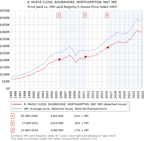 8, MAPLE CLOSE, BUGBROOKE, NORTHAMPTON, NN7 3RE: Price paid vs HM Land Registry's House Price Index