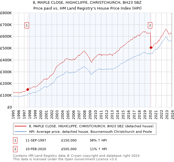8, MAPLE CLOSE, HIGHCLIFFE, CHRISTCHURCH, BH23 5BZ: Price paid vs HM Land Registry's House Price Index