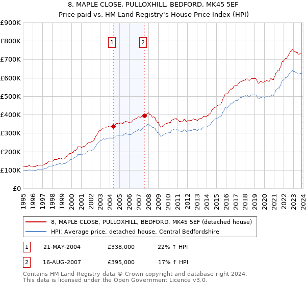 8, MAPLE CLOSE, PULLOXHILL, BEDFORD, MK45 5EF: Price paid vs HM Land Registry's House Price Index