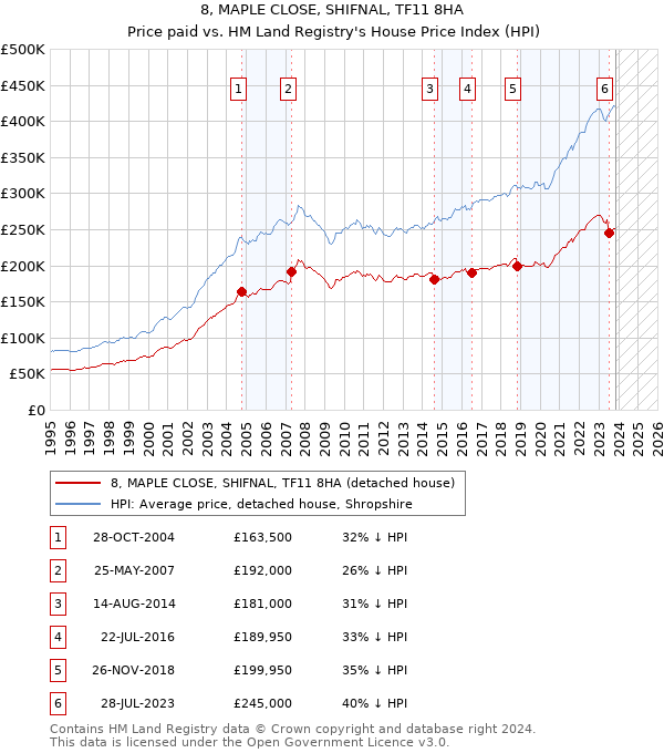 8, MAPLE CLOSE, SHIFNAL, TF11 8HA: Price paid vs HM Land Registry's House Price Index