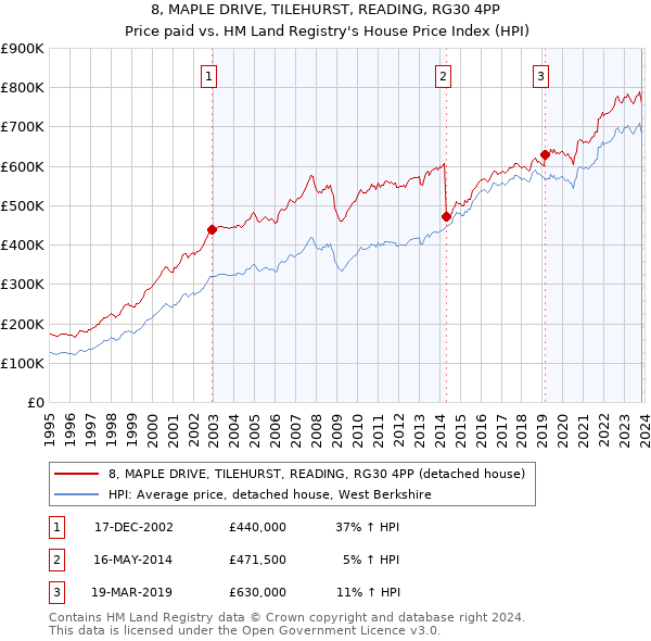 8, MAPLE DRIVE, TILEHURST, READING, RG30 4PP: Price paid vs HM Land Registry's House Price Index