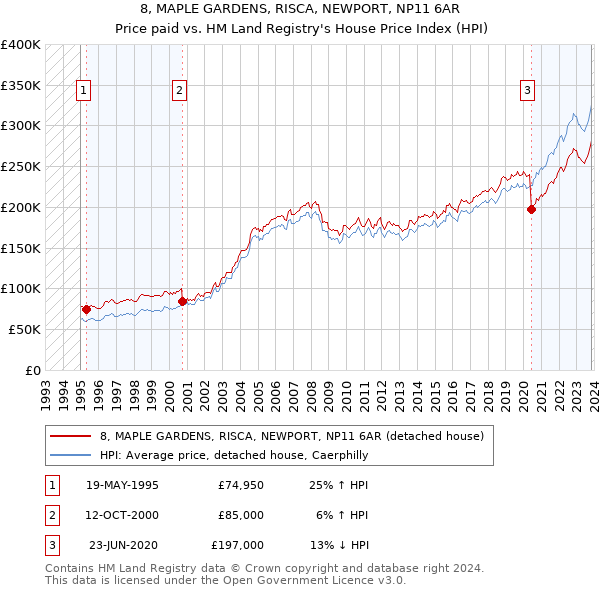 8, MAPLE GARDENS, RISCA, NEWPORT, NP11 6AR: Price paid vs HM Land Registry's House Price Index
