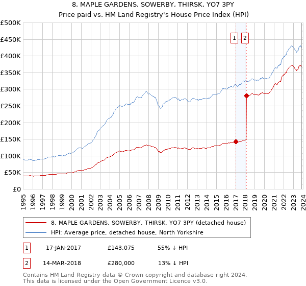 8, MAPLE GARDENS, SOWERBY, THIRSK, YO7 3PY: Price paid vs HM Land Registry's House Price Index