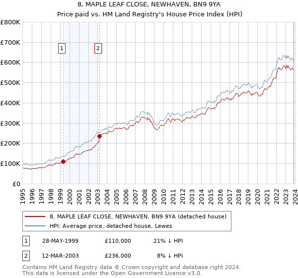 8, MAPLE LEAF CLOSE, NEWHAVEN, BN9 9YA: Price paid vs HM Land Registry's House Price Index