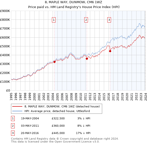 8, MAPLE WAY, DUNMOW, CM6 1WZ: Price paid vs HM Land Registry's House Price Index