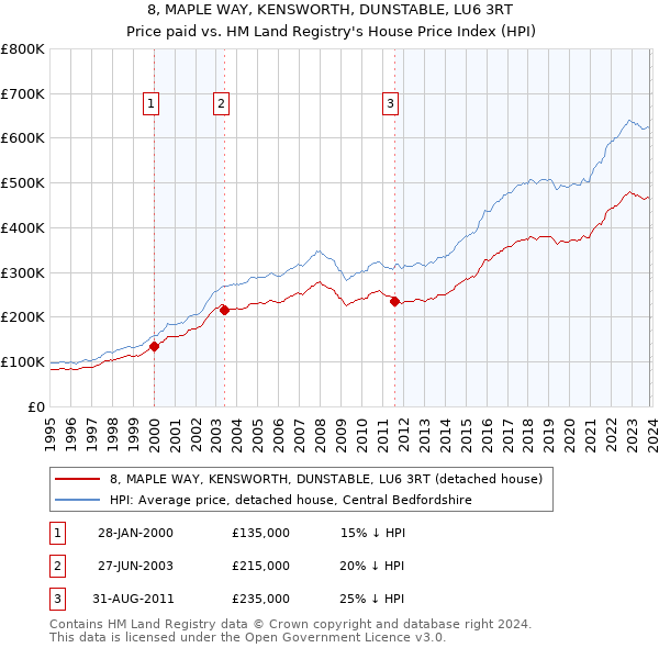 8, MAPLE WAY, KENSWORTH, DUNSTABLE, LU6 3RT: Price paid vs HM Land Registry's House Price Index
