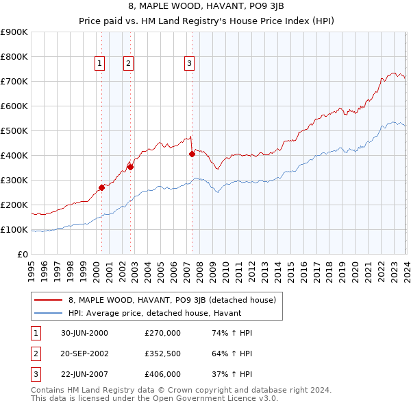 8, MAPLE WOOD, HAVANT, PO9 3JB: Price paid vs HM Land Registry's House Price Index