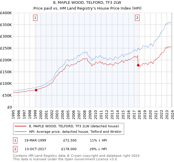 8, MAPLE WOOD, TELFORD, TF3 2LW: Price paid vs HM Land Registry's House Price Index
