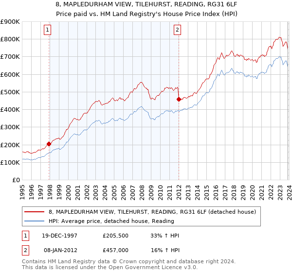 8, MAPLEDURHAM VIEW, TILEHURST, READING, RG31 6LF: Price paid vs HM Land Registry's House Price Index