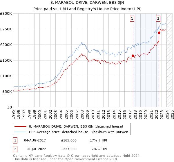 8, MARABOU DRIVE, DARWEN, BB3 0JN: Price paid vs HM Land Registry's House Price Index