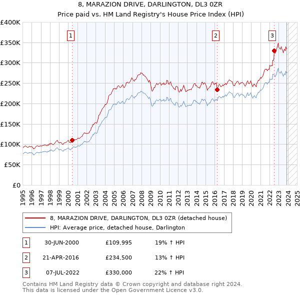8, MARAZION DRIVE, DARLINGTON, DL3 0ZR: Price paid vs HM Land Registry's House Price Index
