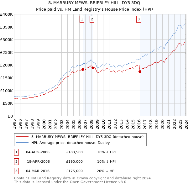 8, MARBURY MEWS, BRIERLEY HILL, DY5 3DQ: Price paid vs HM Land Registry's House Price Index