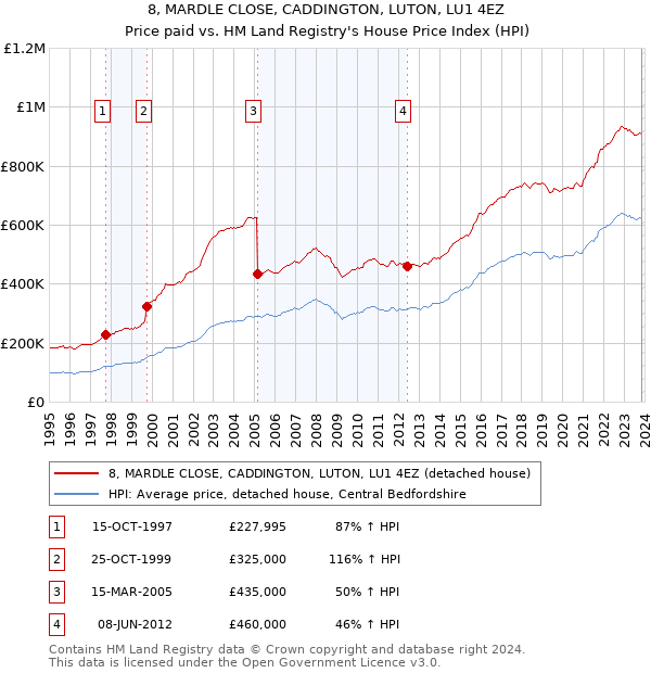 8, MARDLE CLOSE, CADDINGTON, LUTON, LU1 4EZ: Price paid vs HM Land Registry's House Price Index