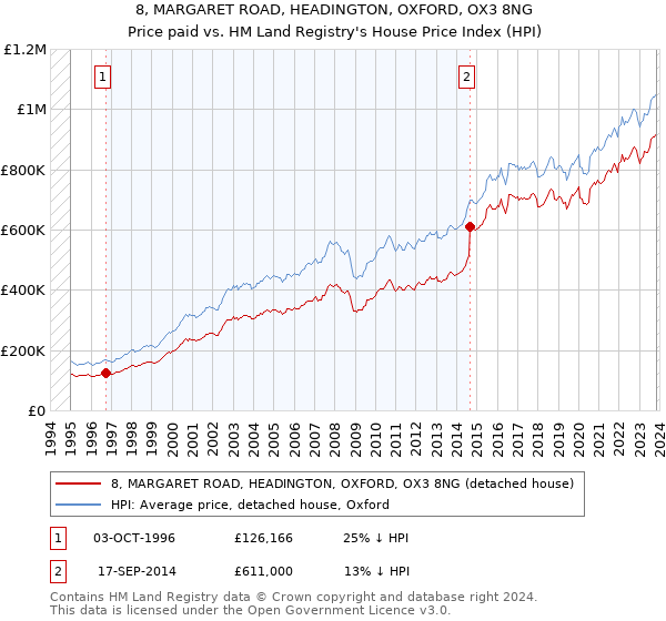 8, MARGARET ROAD, HEADINGTON, OXFORD, OX3 8NG: Price paid vs HM Land Registry's House Price Index