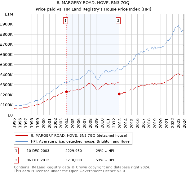8, MARGERY ROAD, HOVE, BN3 7GQ: Price paid vs HM Land Registry's House Price Index