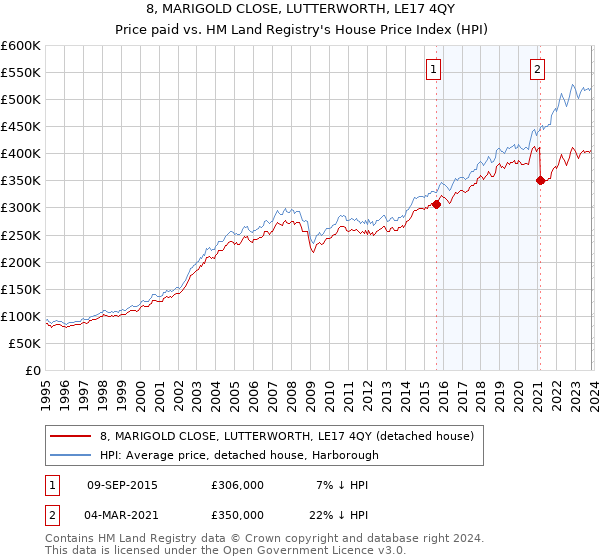 8, MARIGOLD CLOSE, LUTTERWORTH, LE17 4QY: Price paid vs HM Land Registry's House Price Index