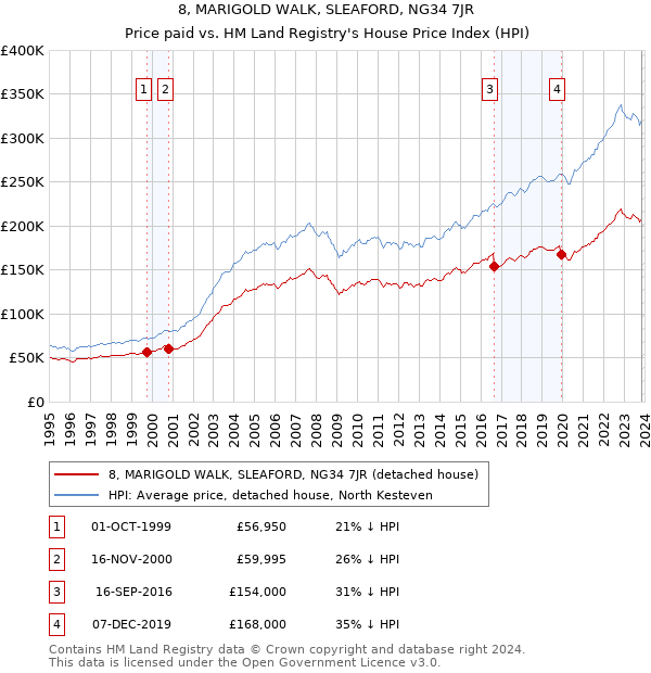8, MARIGOLD WALK, SLEAFORD, NG34 7JR: Price paid vs HM Land Registry's House Price Index