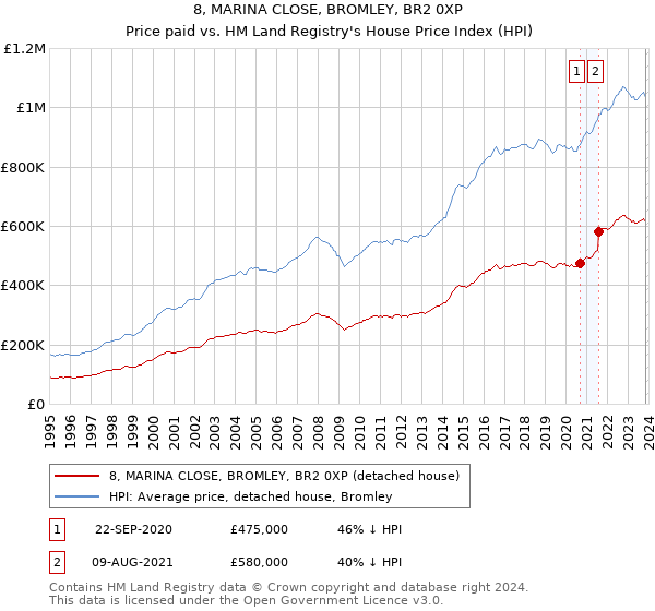 8, MARINA CLOSE, BROMLEY, BR2 0XP: Price paid vs HM Land Registry's House Price Index