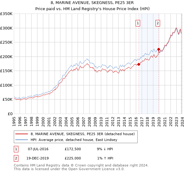 8, MARINE AVENUE, SKEGNESS, PE25 3ER: Price paid vs HM Land Registry's House Price Index