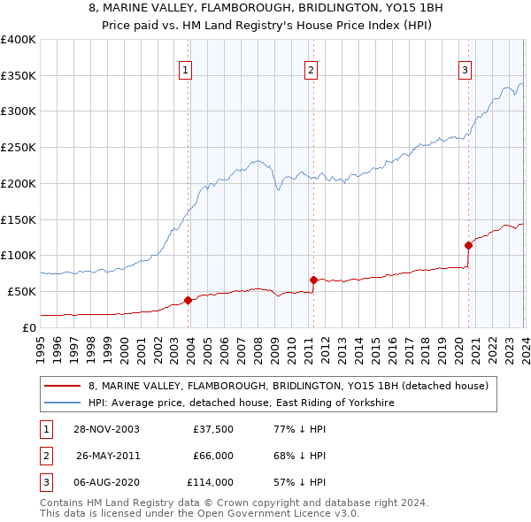 8, MARINE VALLEY, FLAMBOROUGH, BRIDLINGTON, YO15 1BH: Price paid vs HM Land Registry's House Price Index