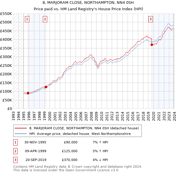 8, MARJORAM CLOSE, NORTHAMPTON, NN4 0SH: Price paid vs HM Land Registry's House Price Index