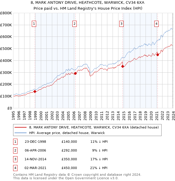 8, MARK ANTONY DRIVE, HEATHCOTE, WARWICK, CV34 6XA: Price paid vs HM Land Registry's House Price Index