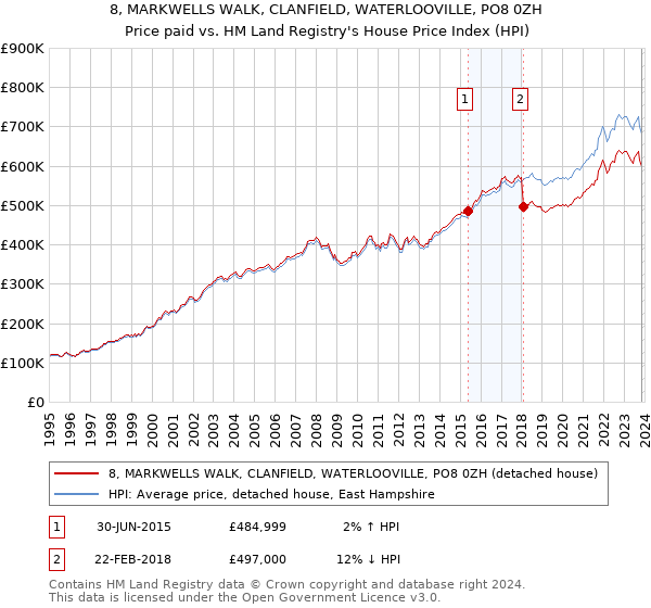 8, MARKWELLS WALK, CLANFIELD, WATERLOOVILLE, PO8 0ZH: Price paid vs HM Land Registry's House Price Index