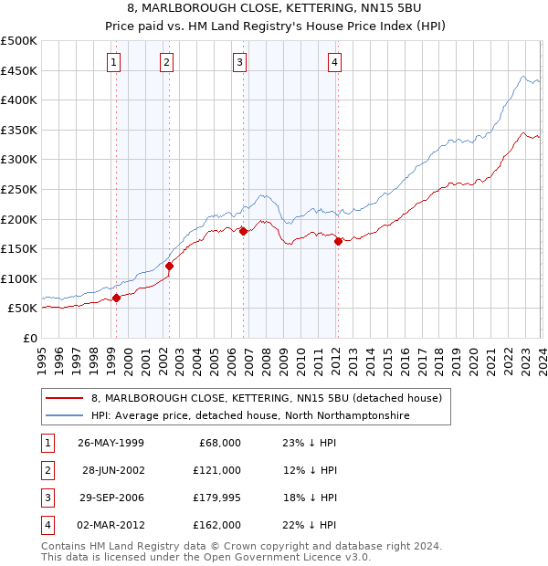 8, MARLBOROUGH CLOSE, KETTERING, NN15 5BU: Price paid vs HM Land Registry's House Price Index