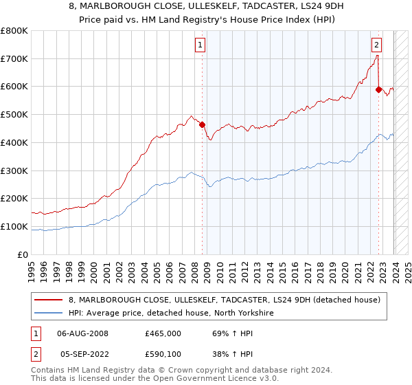 8, MARLBOROUGH CLOSE, ULLESKELF, TADCASTER, LS24 9DH: Price paid vs HM Land Registry's House Price Index