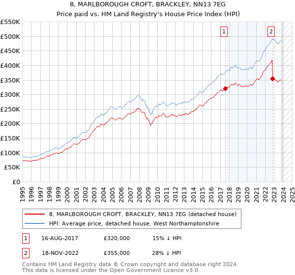 8, MARLBOROUGH CROFT, BRACKLEY, NN13 7EG: Price paid vs HM Land Registry's House Price Index