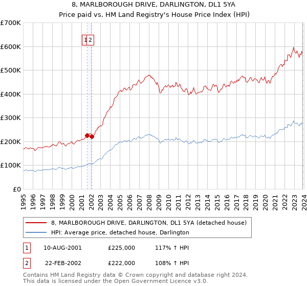 8, MARLBOROUGH DRIVE, DARLINGTON, DL1 5YA: Price paid vs HM Land Registry's House Price Index