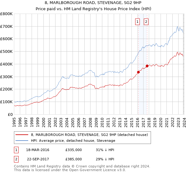 8, MARLBOROUGH ROAD, STEVENAGE, SG2 9HP: Price paid vs HM Land Registry's House Price Index