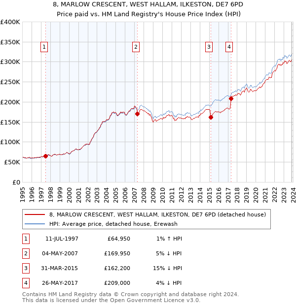 8, MARLOW CRESCENT, WEST HALLAM, ILKESTON, DE7 6PD: Price paid vs HM Land Registry's House Price Index