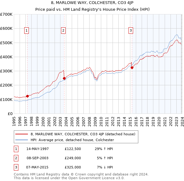 8, MARLOWE WAY, COLCHESTER, CO3 4JP: Price paid vs HM Land Registry's House Price Index