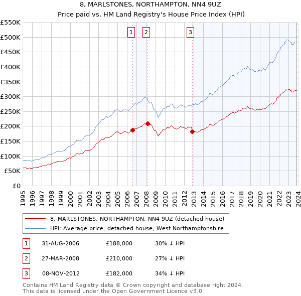 8, MARLSTONES, NORTHAMPTON, NN4 9UZ: Price paid vs HM Land Registry's House Price Index