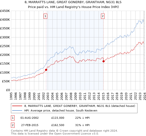 8, MARRATTS LANE, GREAT GONERBY, GRANTHAM, NG31 8LS: Price paid vs HM Land Registry's House Price Index