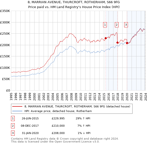 8, MARRIAN AVENUE, THURCROFT, ROTHERHAM, S66 9FG: Price paid vs HM Land Registry's House Price Index