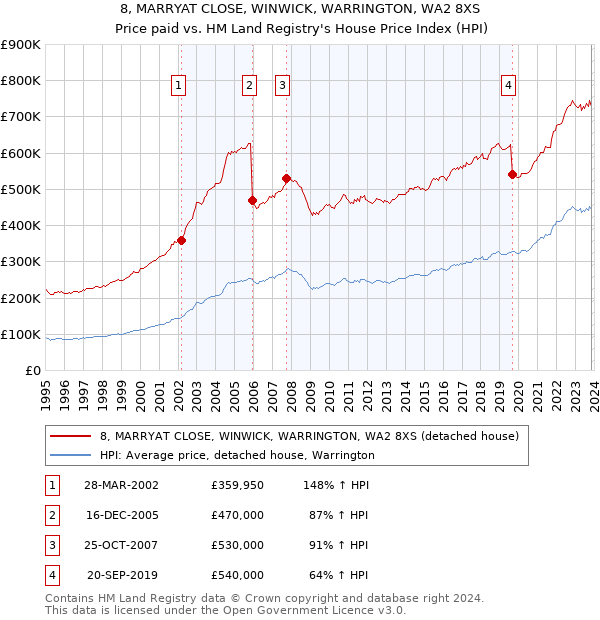 8, MARRYAT CLOSE, WINWICK, WARRINGTON, WA2 8XS: Price paid vs HM Land Registry's House Price Index