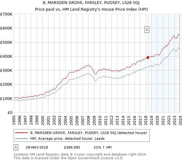 8, MARSDEN GROVE, FARSLEY, PUDSEY, LS28 5GJ: Price paid vs HM Land Registry's House Price Index