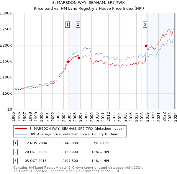 8, MARSDON WAY, SEAHAM, SR7 7WX: Price paid vs HM Land Registry's House Price Index
