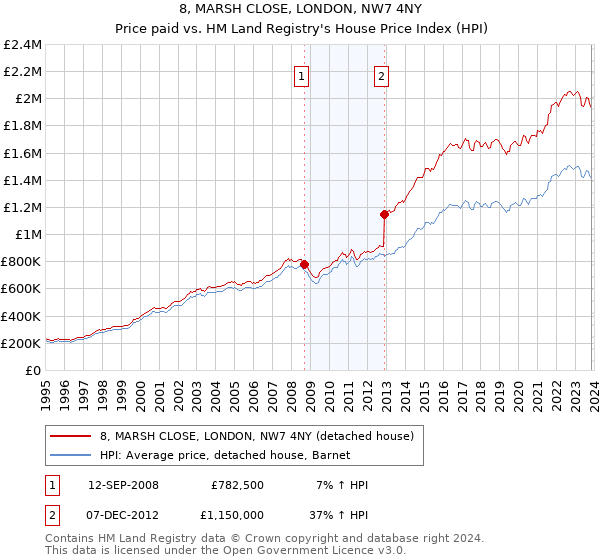8, MARSH CLOSE, LONDON, NW7 4NY: Price paid vs HM Land Registry's House Price Index