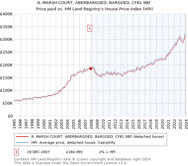 8, MARSH COURT, ABERBARGOED, BARGOED, CF81 9BF: Price paid vs HM Land Registry's House Price Index