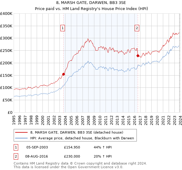 8, MARSH GATE, DARWEN, BB3 3SE: Price paid vs HM Land Registry's House Price Index