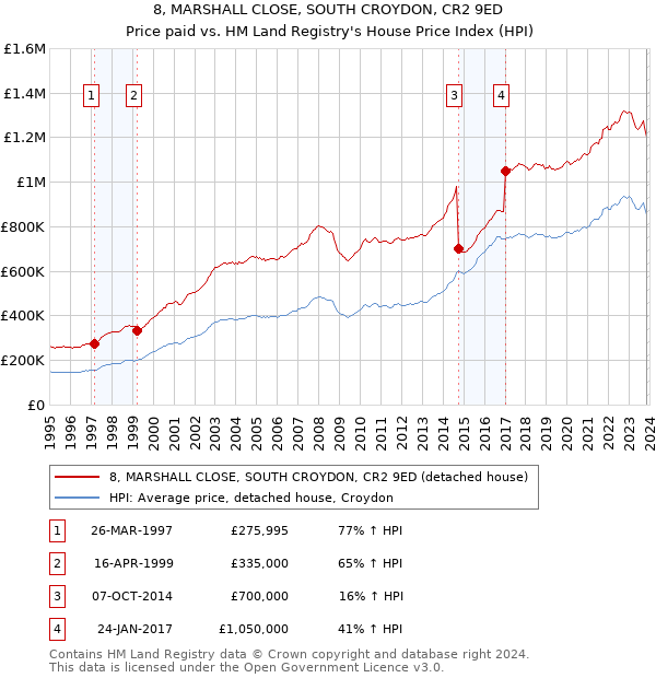8, MARSHALL CLOSE, SOUTH CROYDON, CR2 9ED: Price paid vs HM Land Registry's House Price Index