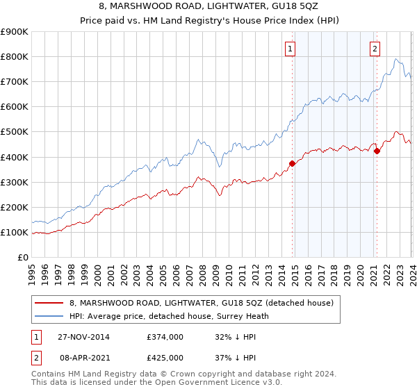 8, MARSHWOOD ROAD, LIGHTWATER, GU18 5QZ: Price paid vs HM Land Registry's House Price Index