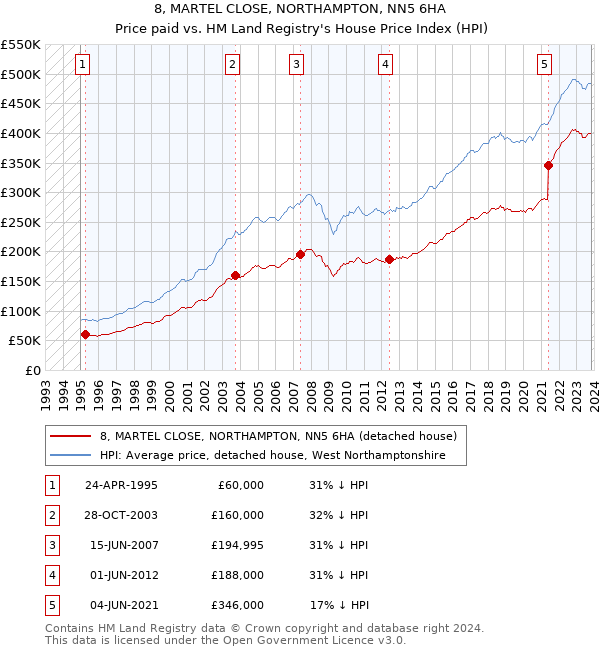 8, MARTEL CLOSE, NORTHAMPTON, NN5 6HA: Price paid vs HM Land Registry's House Price Index