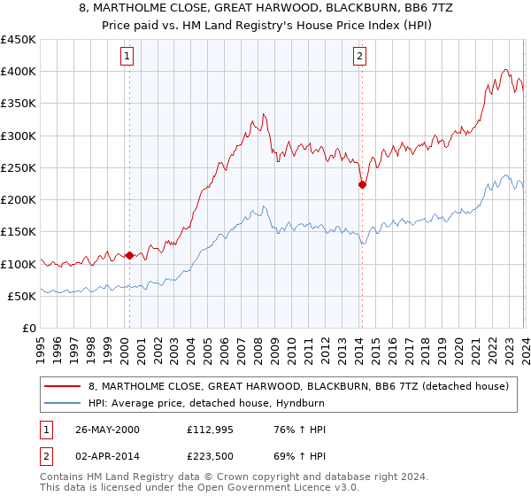 8, MARTHOLME CLOSE, GREAT HARWOOD, BLACKBURN, BB6 7TZ: Price paid vs HM Land Registry's House Price Index